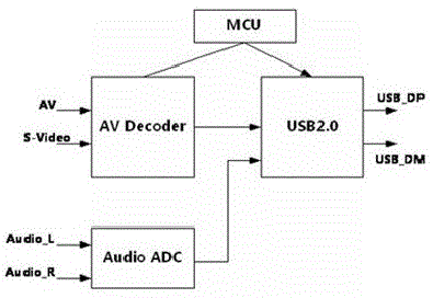 Driver free data collection method of USB video collection card