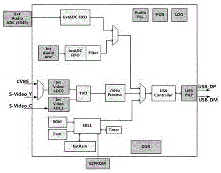 Driver free data collection method of USB video collection card