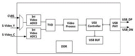Driver free data collection method of USB video collection card