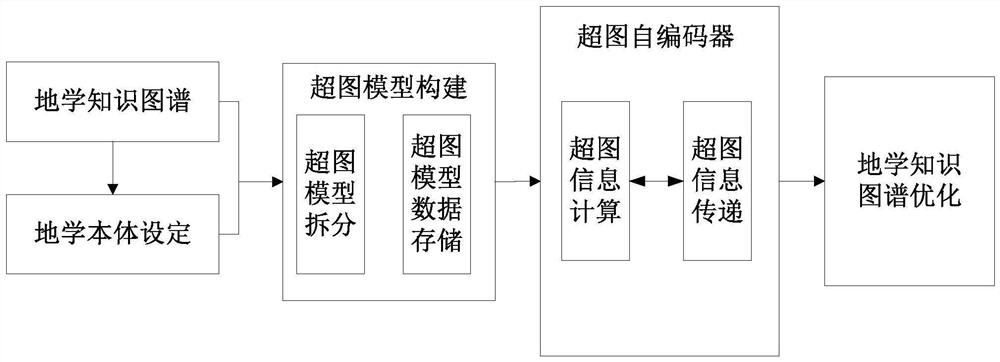 Probability hypergraph-driven geoscience knowledge graph reasoning optimization system and method