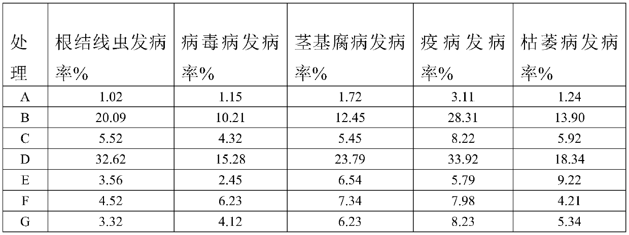 A special sandy soil conditioner for facilities and its preparation method and application