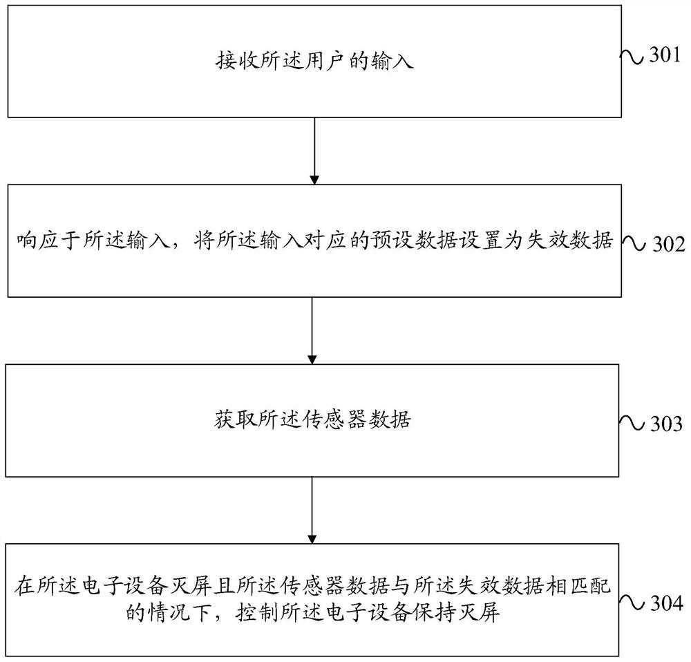 Screen-on control method and device of electronic equipment and electronic equipment