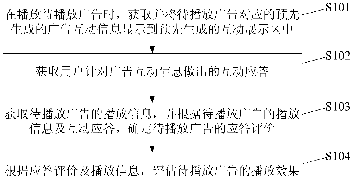 Evaluation Method and System for Interactive Advertisement