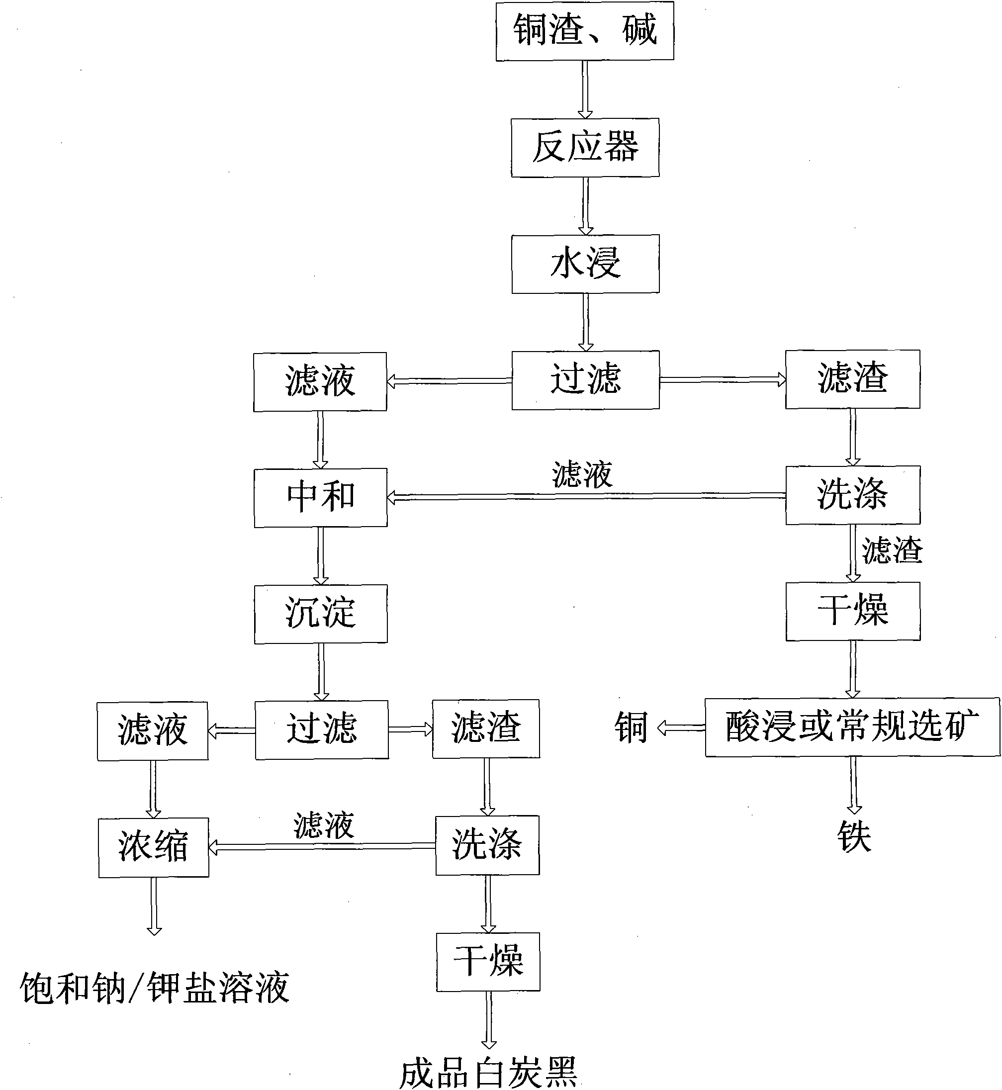 Method for separating ferrum, copper and silicon components from copper smelting residues