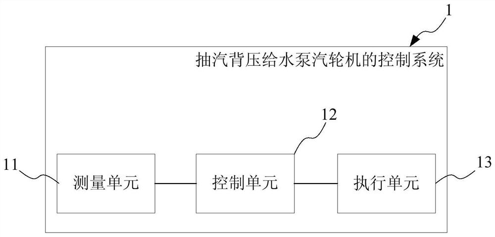 The control system and control method of the pump back pressure to the pumping turbine, the turbine turbine