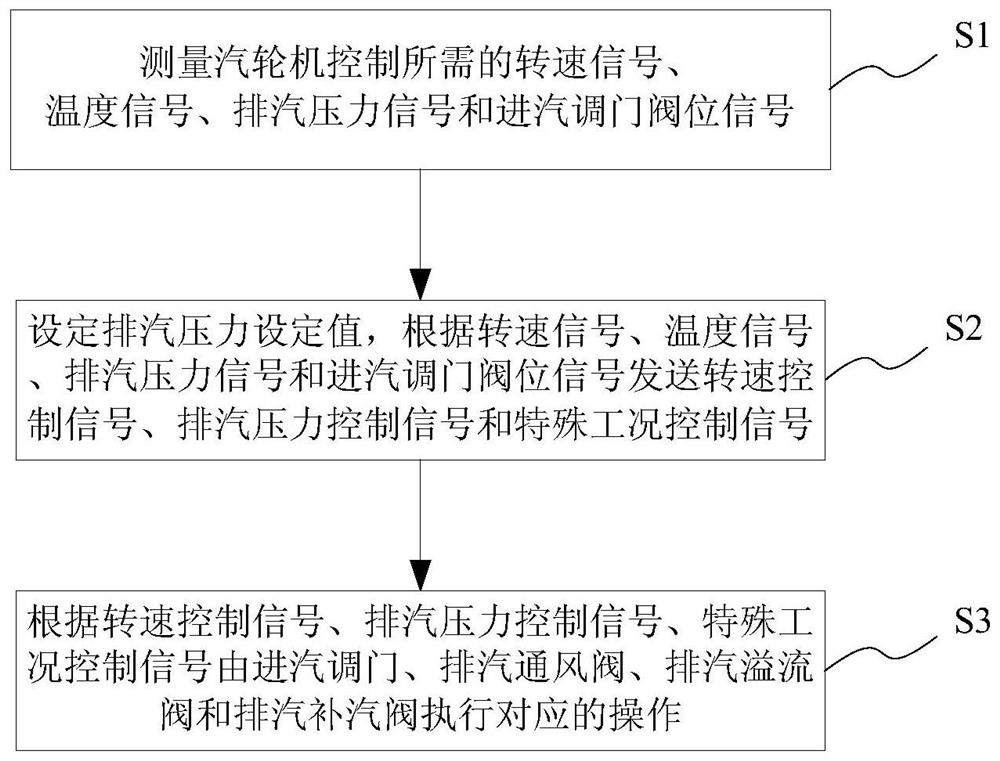 The control system and control method of the pump back pressure to the pumping turbine, the turbine turbine