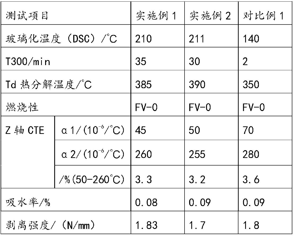 Method for preparing high Tg copper-clad plate