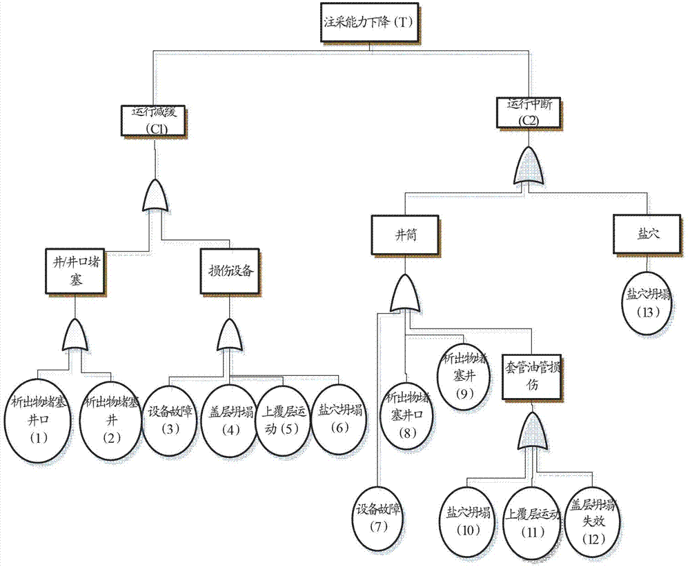 Injection production capability descending probability calculation method of salt cavern well for storing natural gas