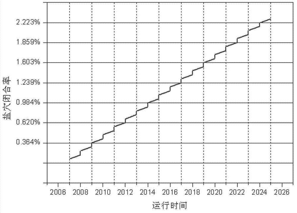 Injection production capability descending probability calculation method of salt cavern well for storing natural gas