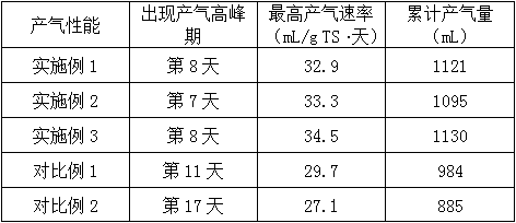 Method for producing marsh gas through two-stage united anaerobic fermentation of anaerobic digestion fiber and waste oil