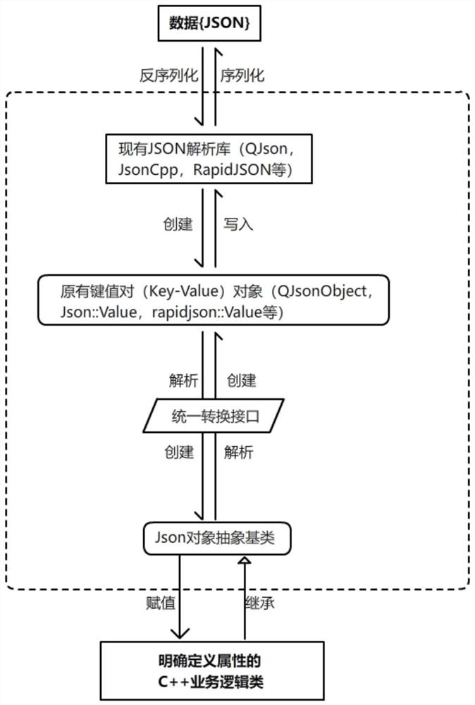 Optimization method and system for JSON serialization and deserialization
