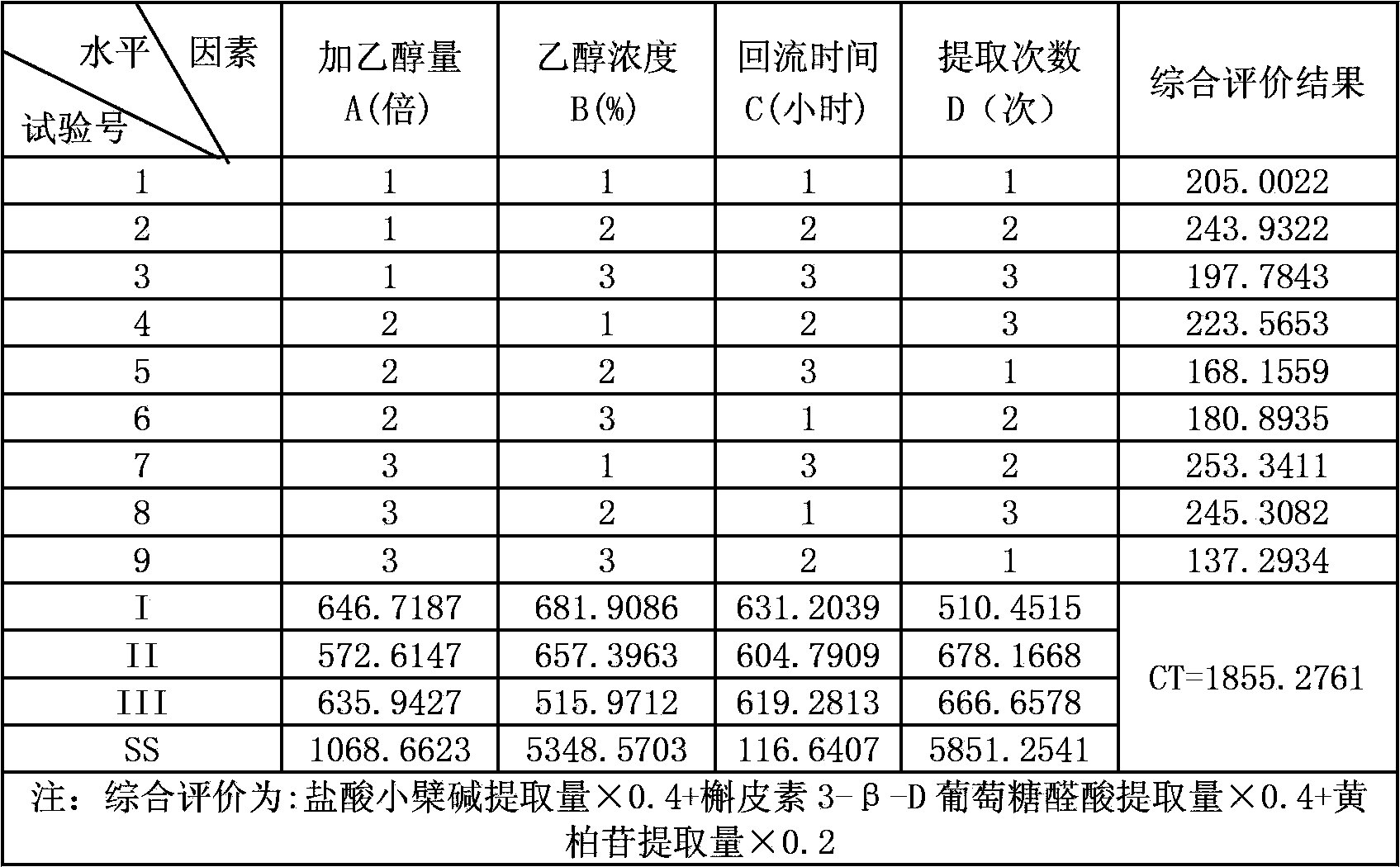 Preparation containing herba violae, rhizoma cyperi and herba leonuri and preparation method and detection method thereof