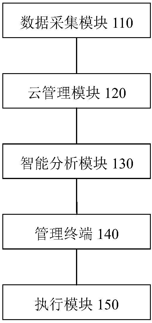 Next generation key information infrastructure network intelligent management system based on cloud computing