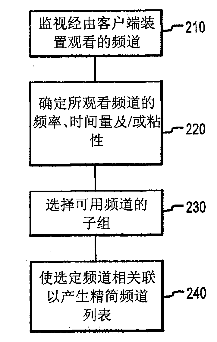 Systems and methods for generating and/or presenting a condensed list of channels