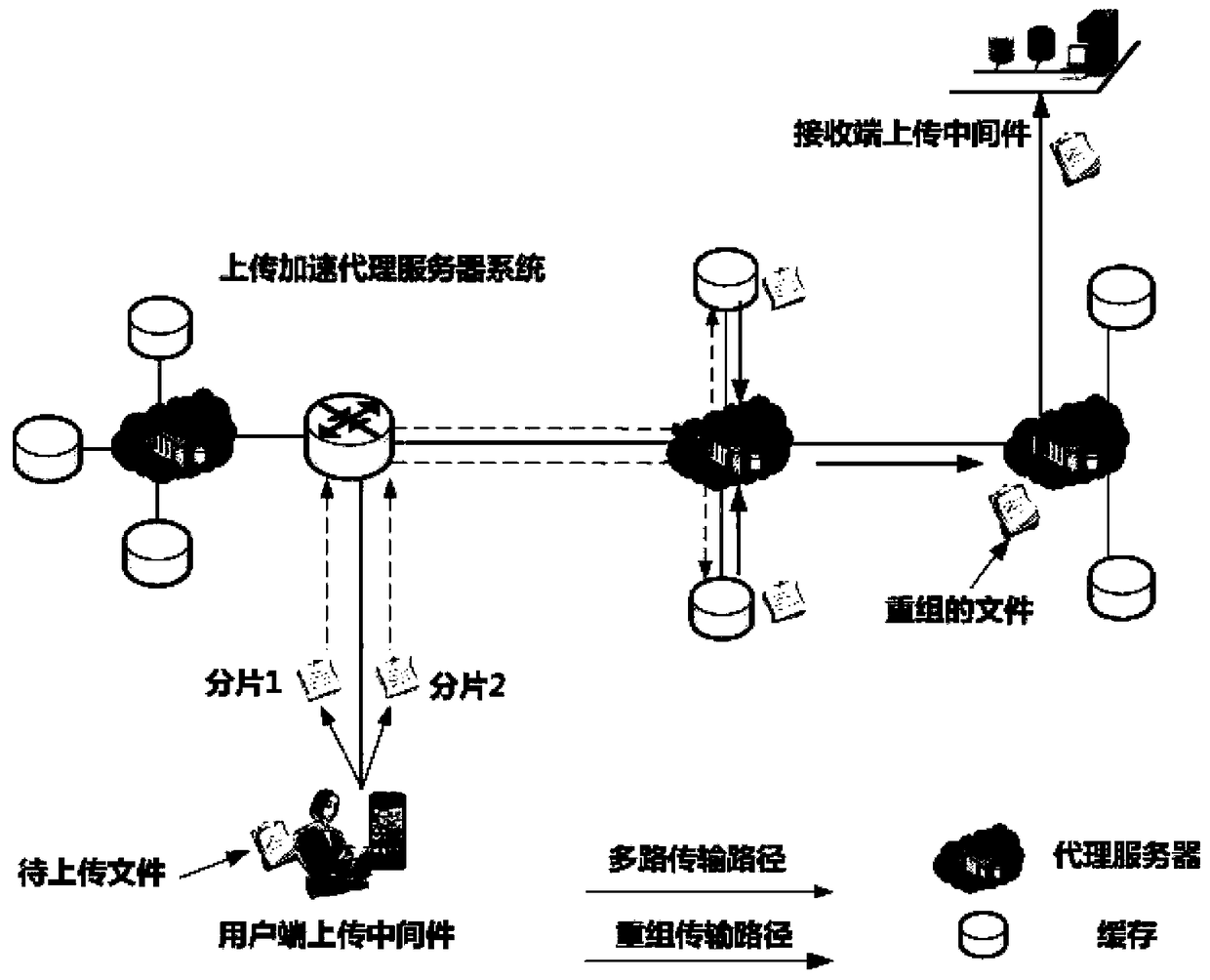 An Adaptive Upload Acceleration Method Based on Distributed Proxy Server