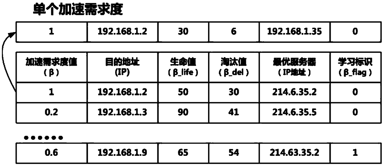 An Adaptive Upload Acceleration Method Based on Distributed Proxy Server