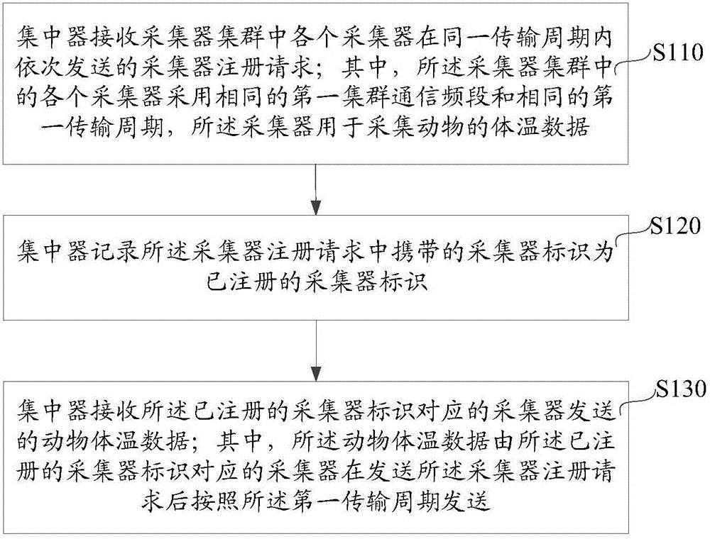 Animal body temperature acquisition method and system