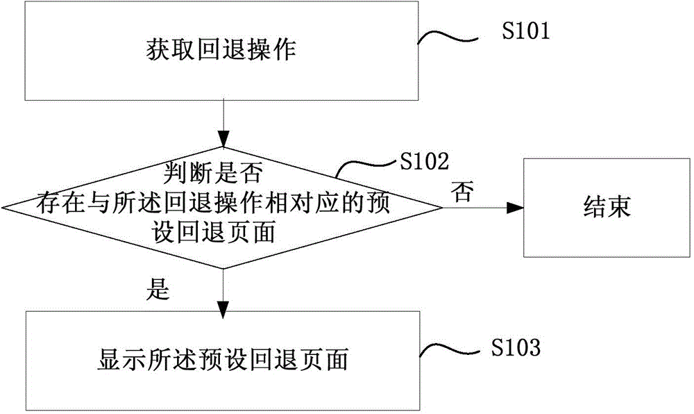 Page rollback controlling method and page rollback controlling device