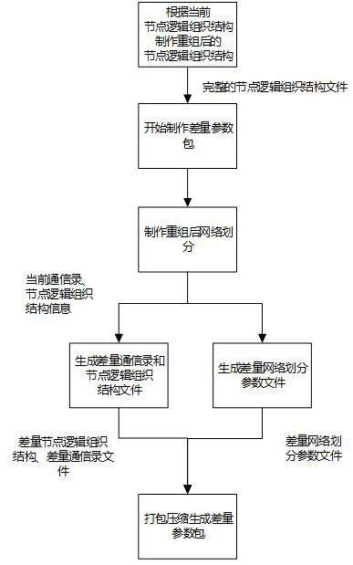 A fast synchronization method for system reorganization address book based on Beidou broadcast