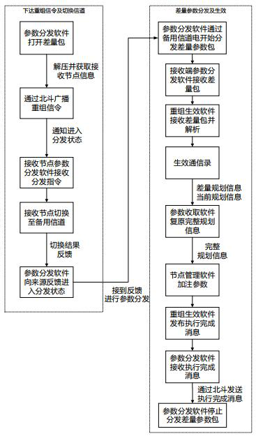 A fast synchronization method for system reorganization address book based on Beidou broadcast