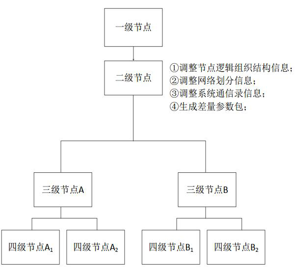 A fast synchronization method for system reorganization address book based on Beidou broadcast