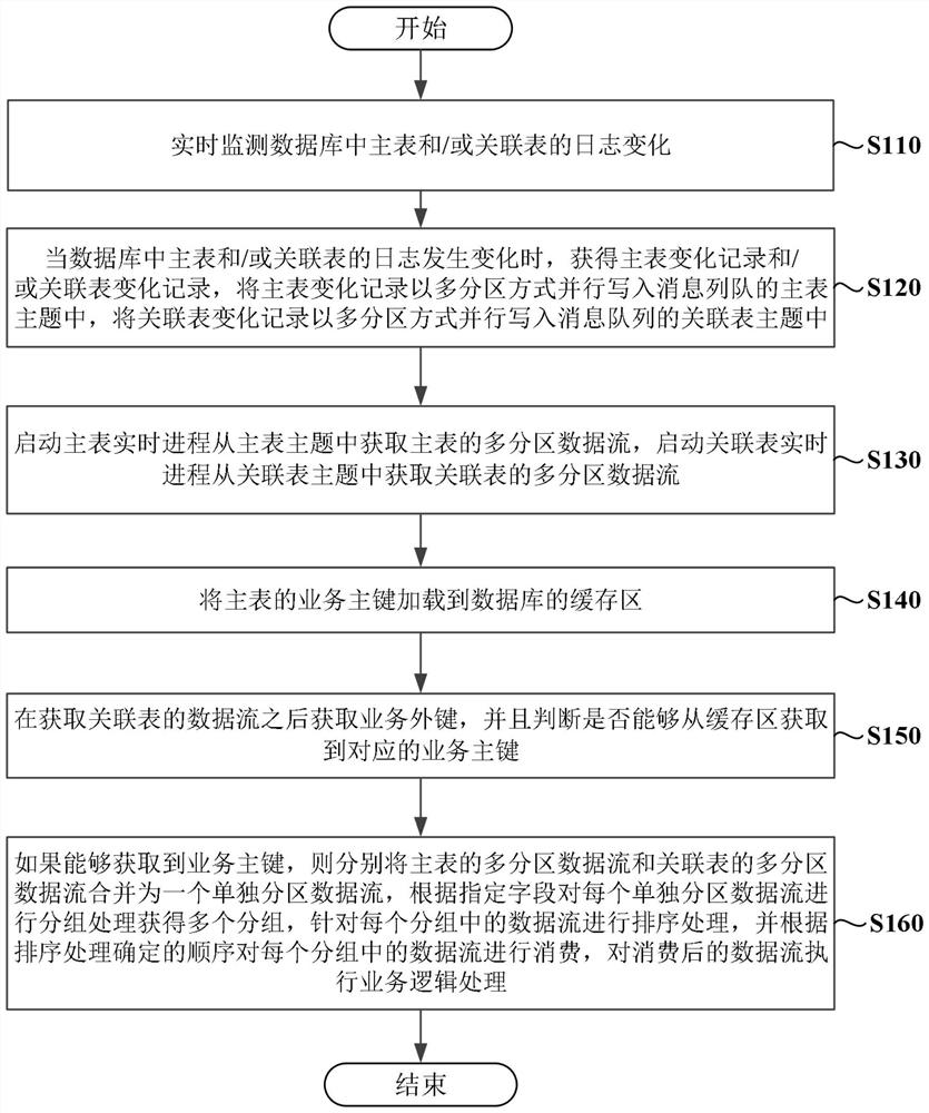 Out-of-order processing method and device for multi-association real-time data stream, medium and equipment