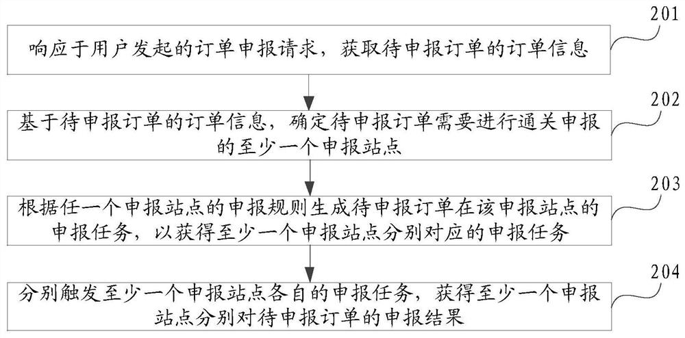 Order cross-border declaration method, system and device and computing equipment