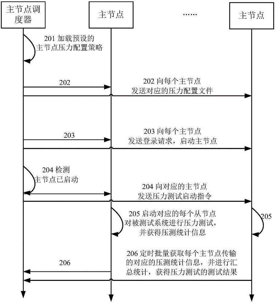 Pressure test method, device and system