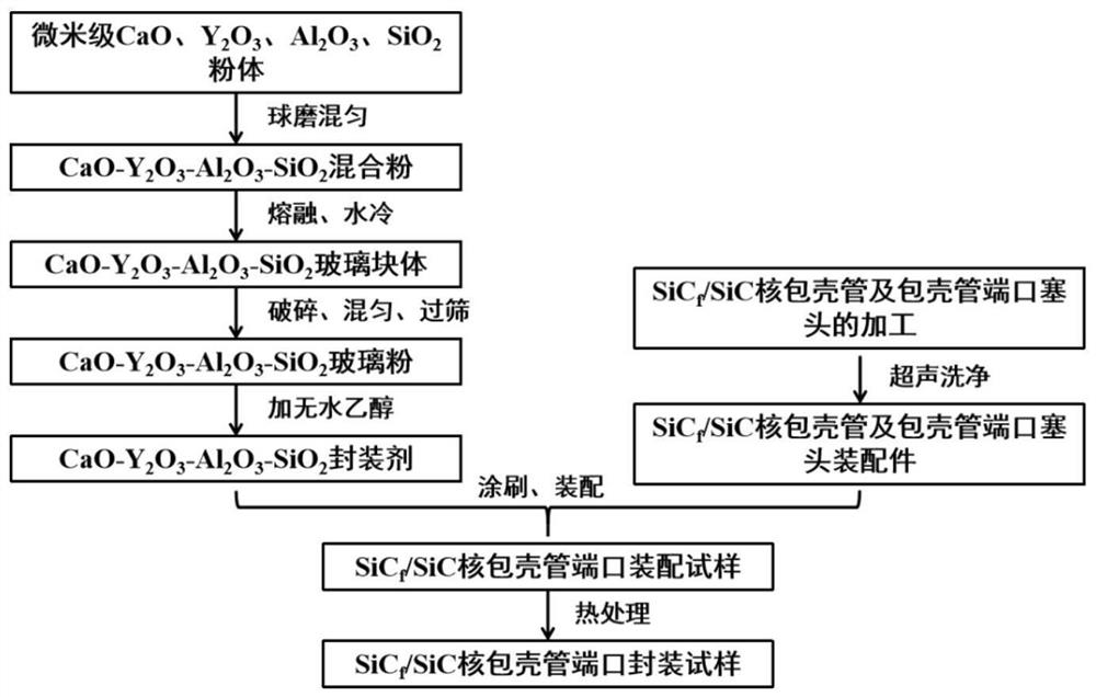 sic  <sub>f</sub> /sic nuclear cladding tube port cao-y  <sub>2</sub> o  <sub>3</sub> -al  <sub>2</sub> o  <sub>3</sub> -sio  <sub>2</sub> Glass encapsulation method