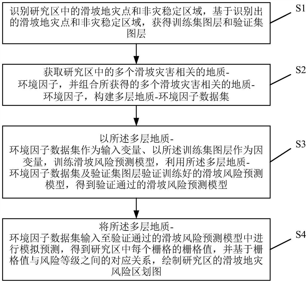 A method for generating landslide disaster risk zoning map