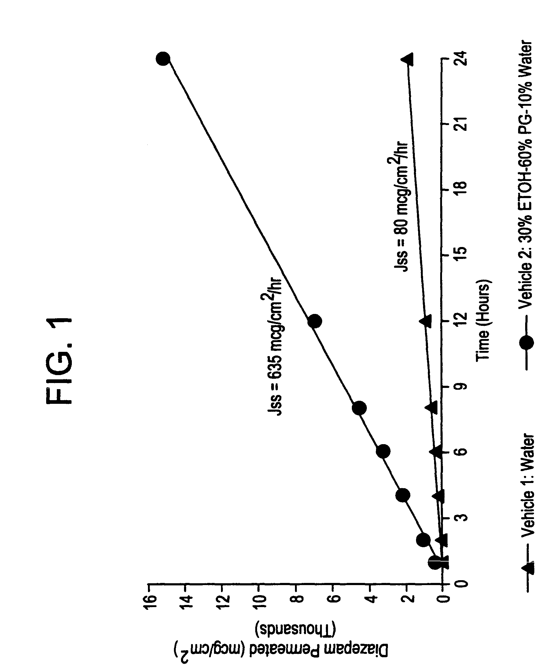 Transnasal anticonvulsive compositions and modulated process