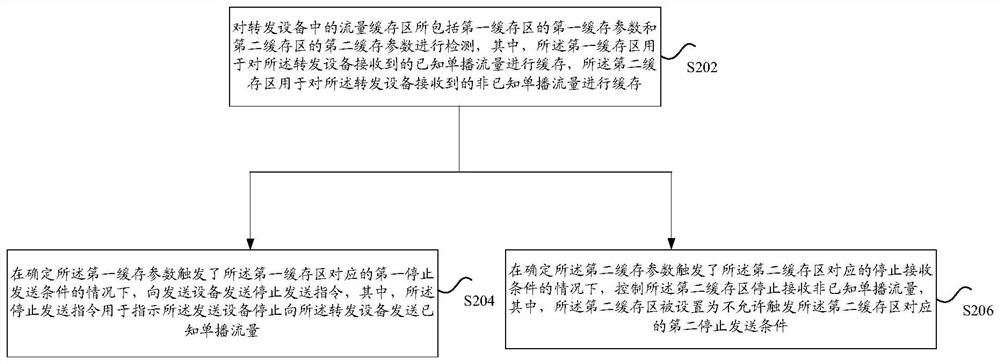 Flow transmission control method and device, storage medium and electronic device