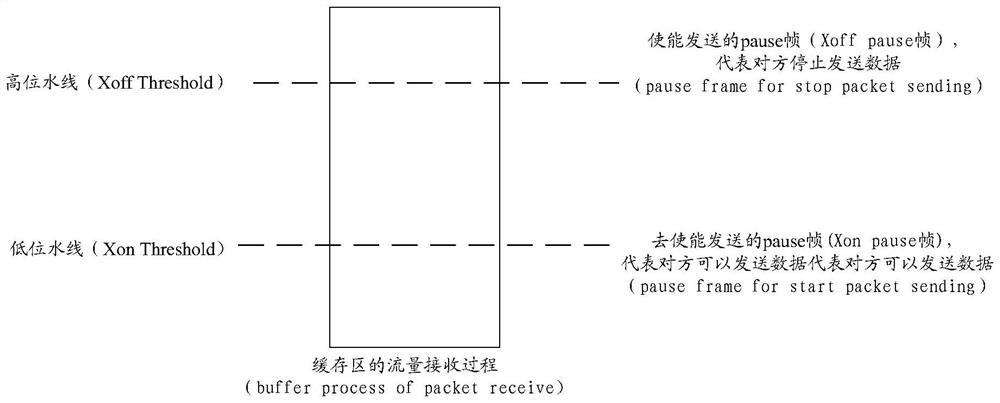 Flow transmission control method and device, storage medium and electronic device