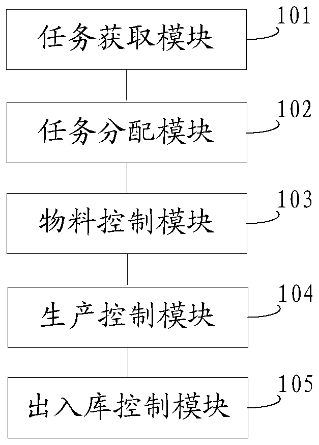 Method and system for realizing production process tracing, storage medium and electronic equipment