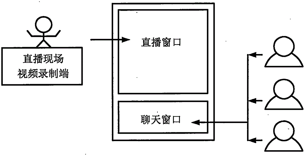 Communication method with live broadcast interaction function