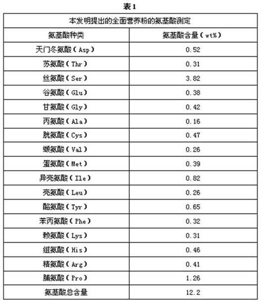 Comprehensive nutrition powder and preparation method thereof