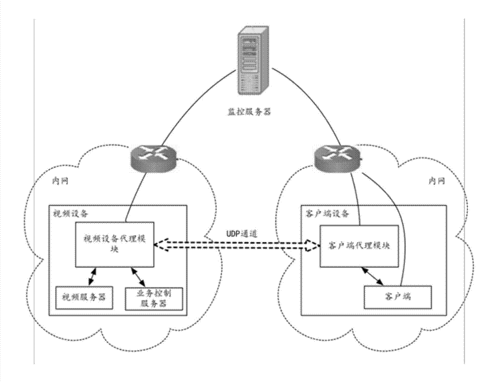 Video monitoring system, and method for monitoring video data through traversing NAT (Network Address Translation)