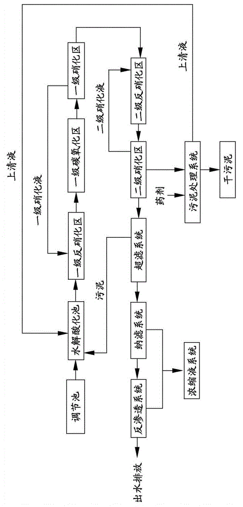 Treatment method of aging landfill leachate