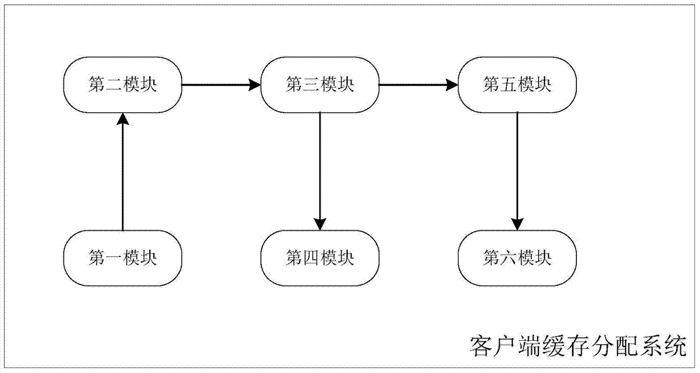 Performance pre-evaluation based client cache distributing method and system