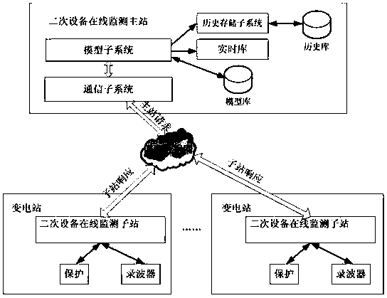 An Adaptive Modeling Method for Online Monitoring System of Secondary Equipment in Power System