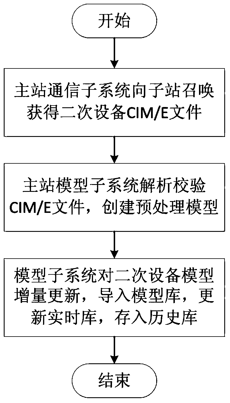 An Adaptive Modeling Method for Online Monitoring System of Secondary Equipment in Power System