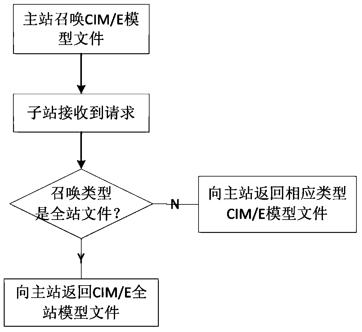 An Adaptive Modeling Method for Online Monitoring System of Secondary Equipment in Power System