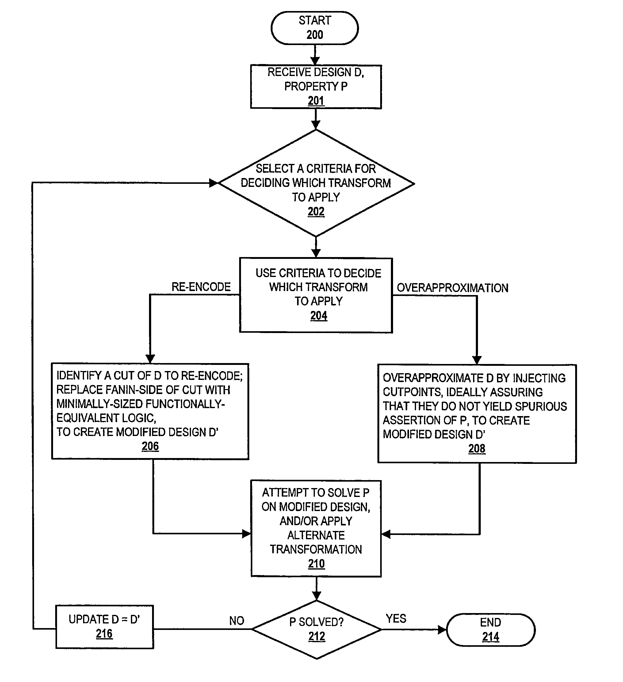 Method for incremental design reduction via iterative overapproximation and re-encoding strategies