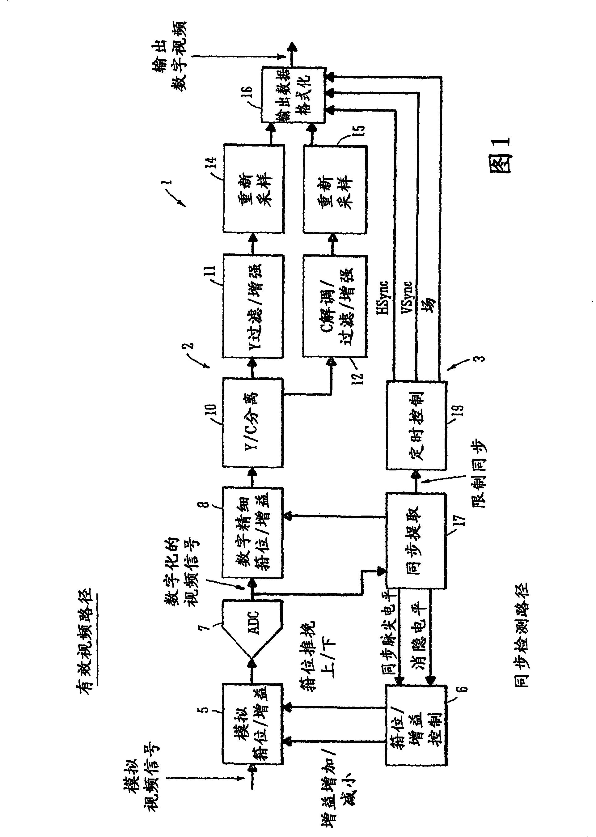 A method and a circuit for deriving a synchronisation signal from a video signal