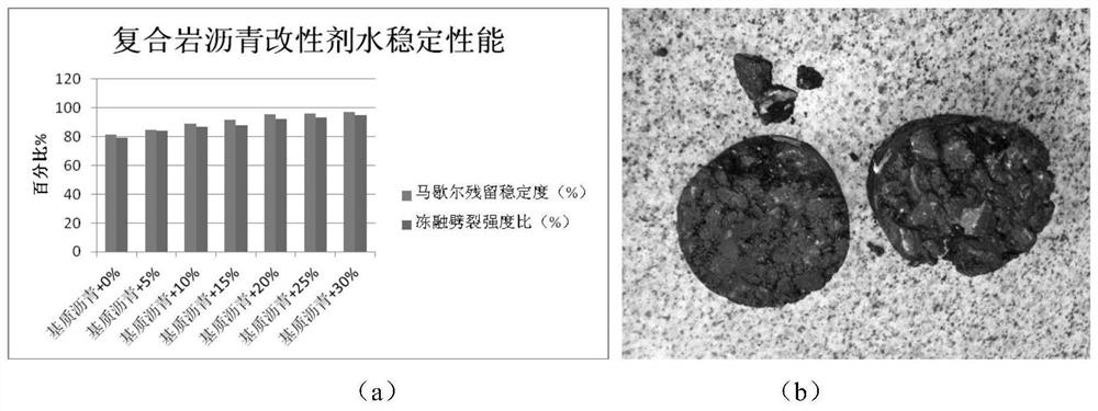 A kind of composite natural rock asphalt modifier, preparation method and application