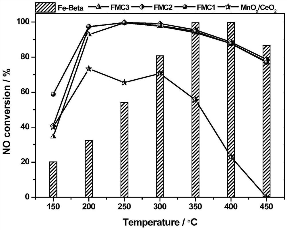 A kind of preparation method of beta-type molecular sieve resistant to propylene poisoning