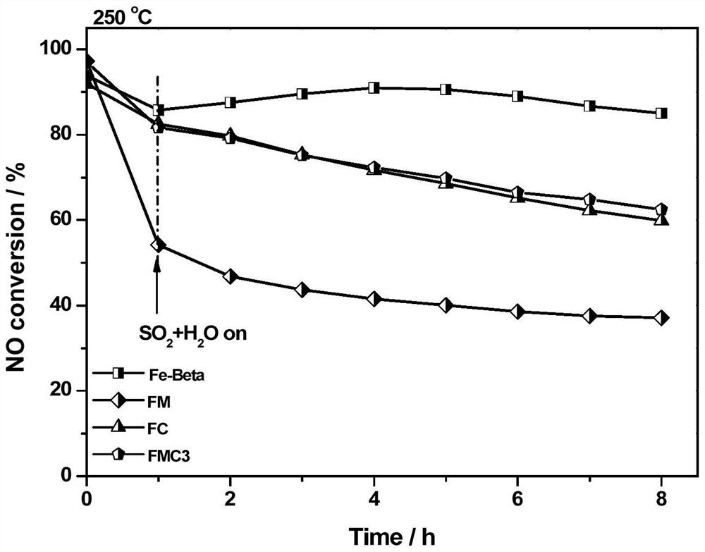 A kind of preparation method of beta-type molecular sieve resistant to propylene poisoning