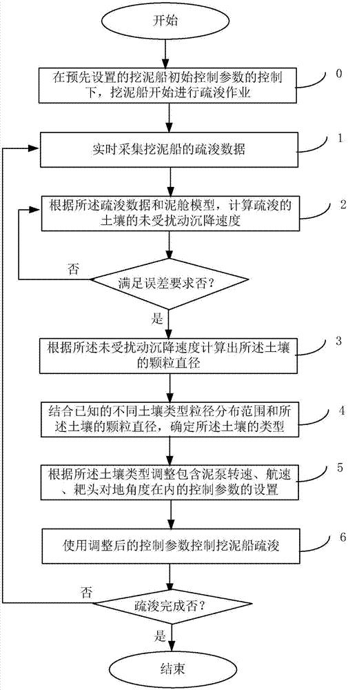 Soil type analysis method and control method of dredger dredging