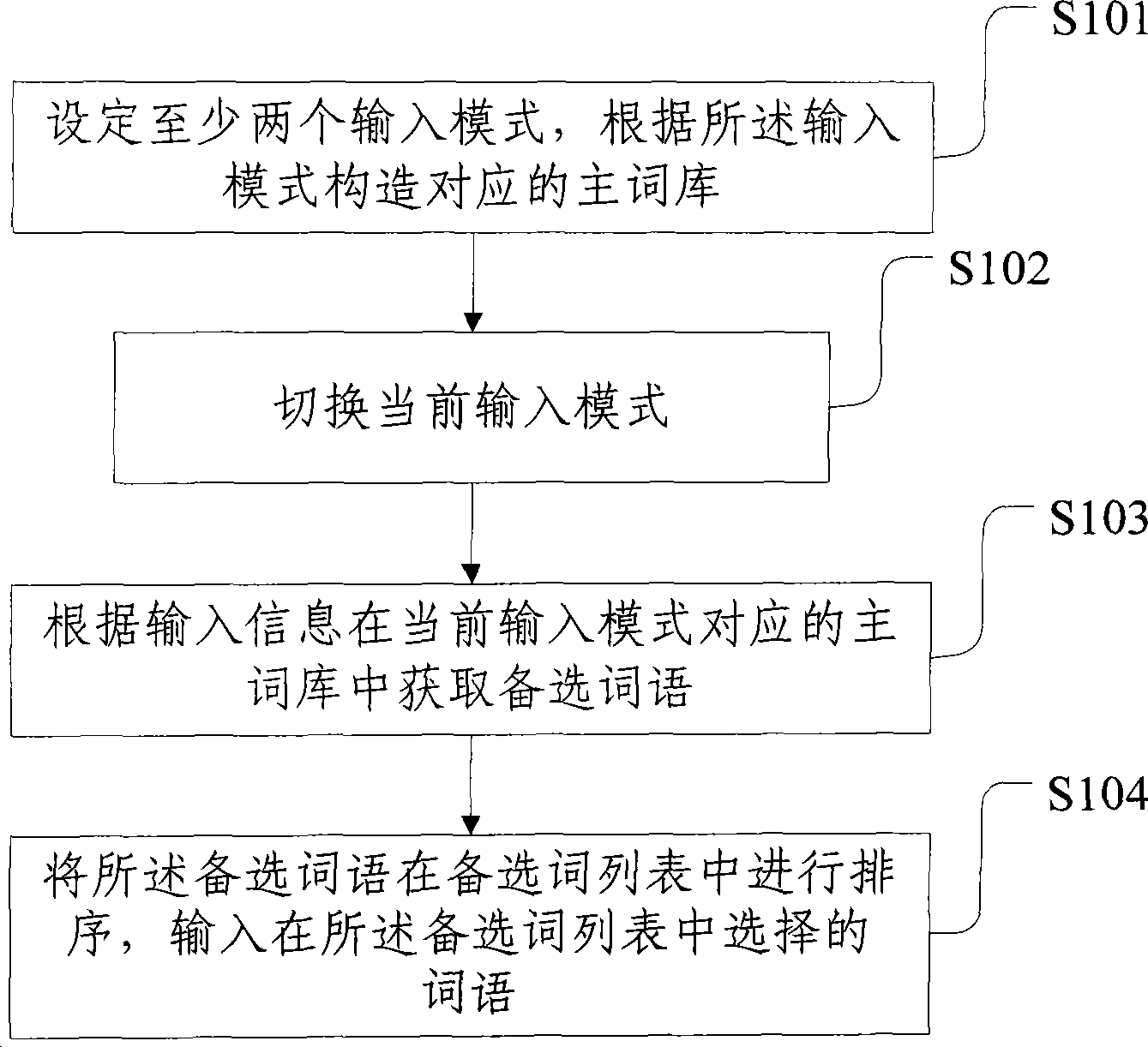 Character input method and device in computer