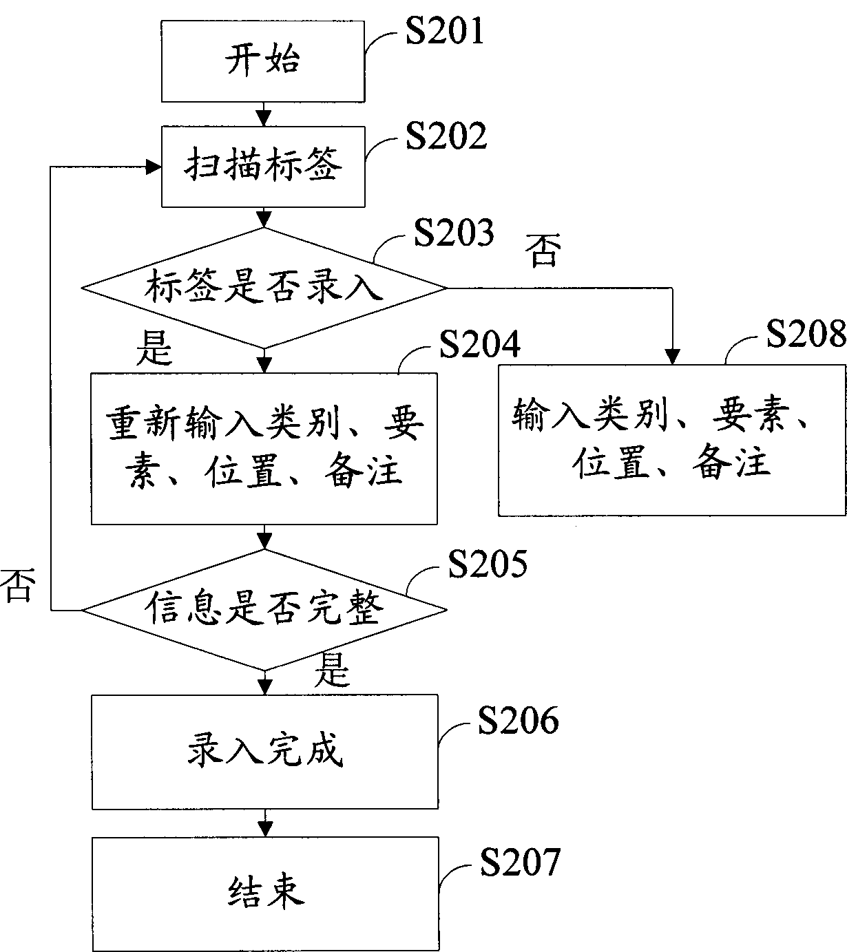 Fire-fighting equipment information processing system and method based on PDA (Personal Digital Assistant)